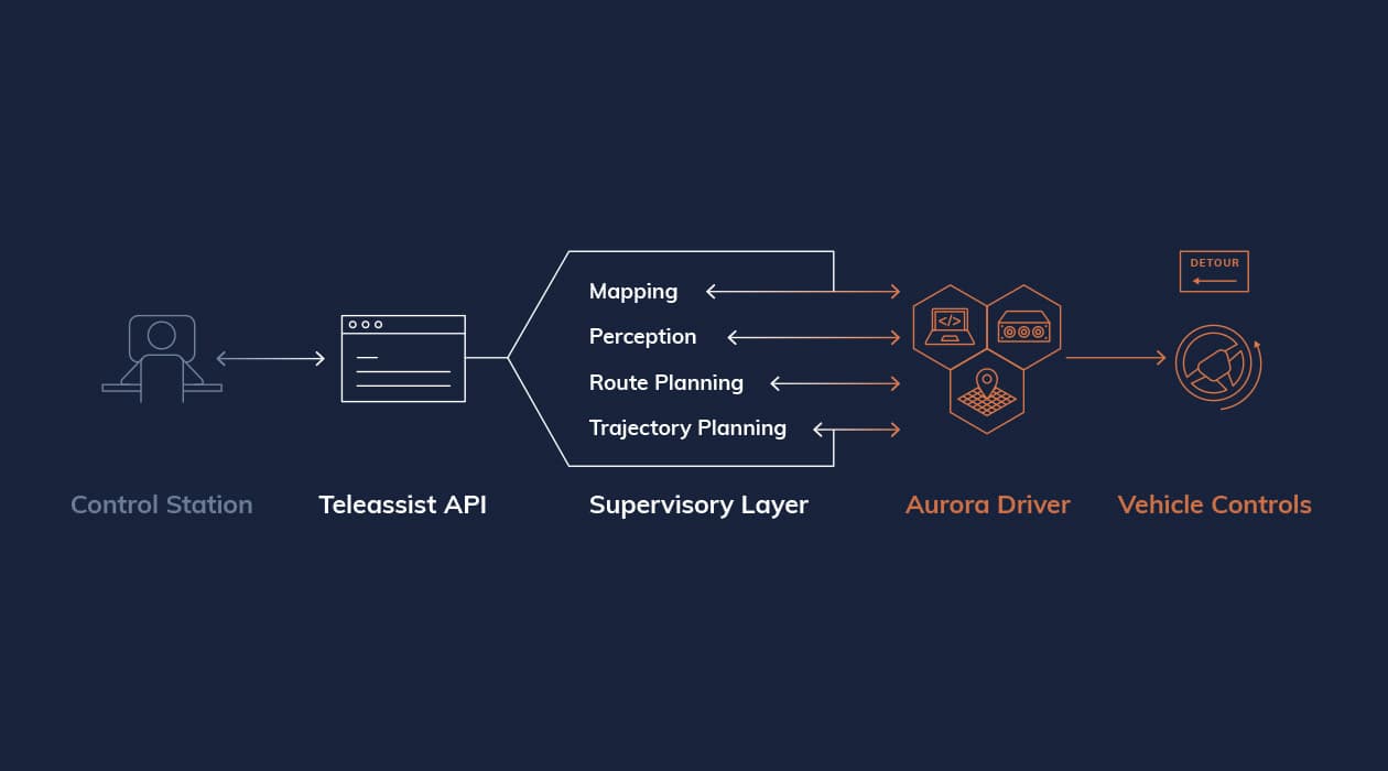 TeleAssist: How Humans Collaborate with the Aurora Driver
